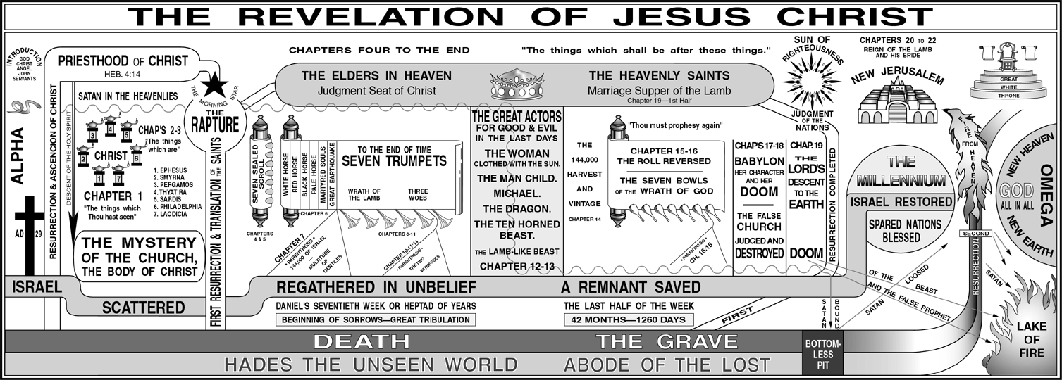 Revelation Outline Chart